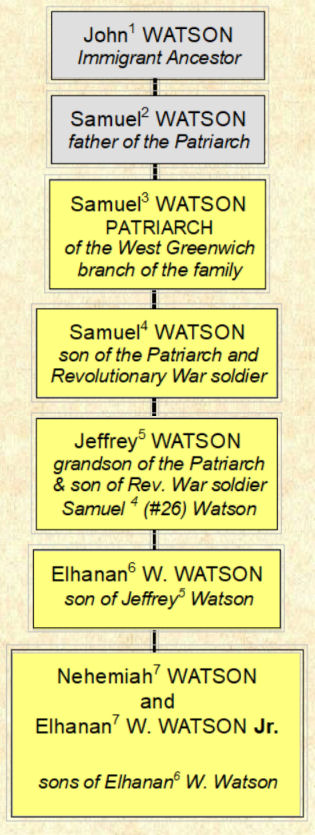 Seven generations of the West Greenwich branch of the WATSON family of Rhode Island