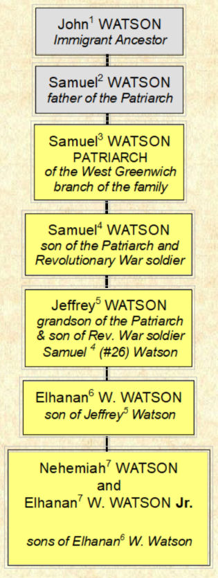 Seven generations of the West Greenwich branch of the WATSON family of Rhode Island Seven generations of the West Greenwich branch of the WATSON family of Rhode Island